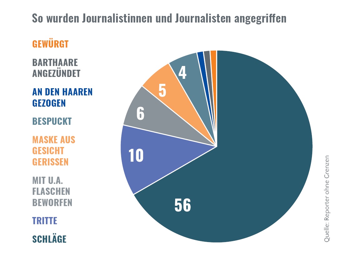 Welche Art Angriffe Journalistinnen und Journalisten erleben. Illustration K. Hildebrandt 