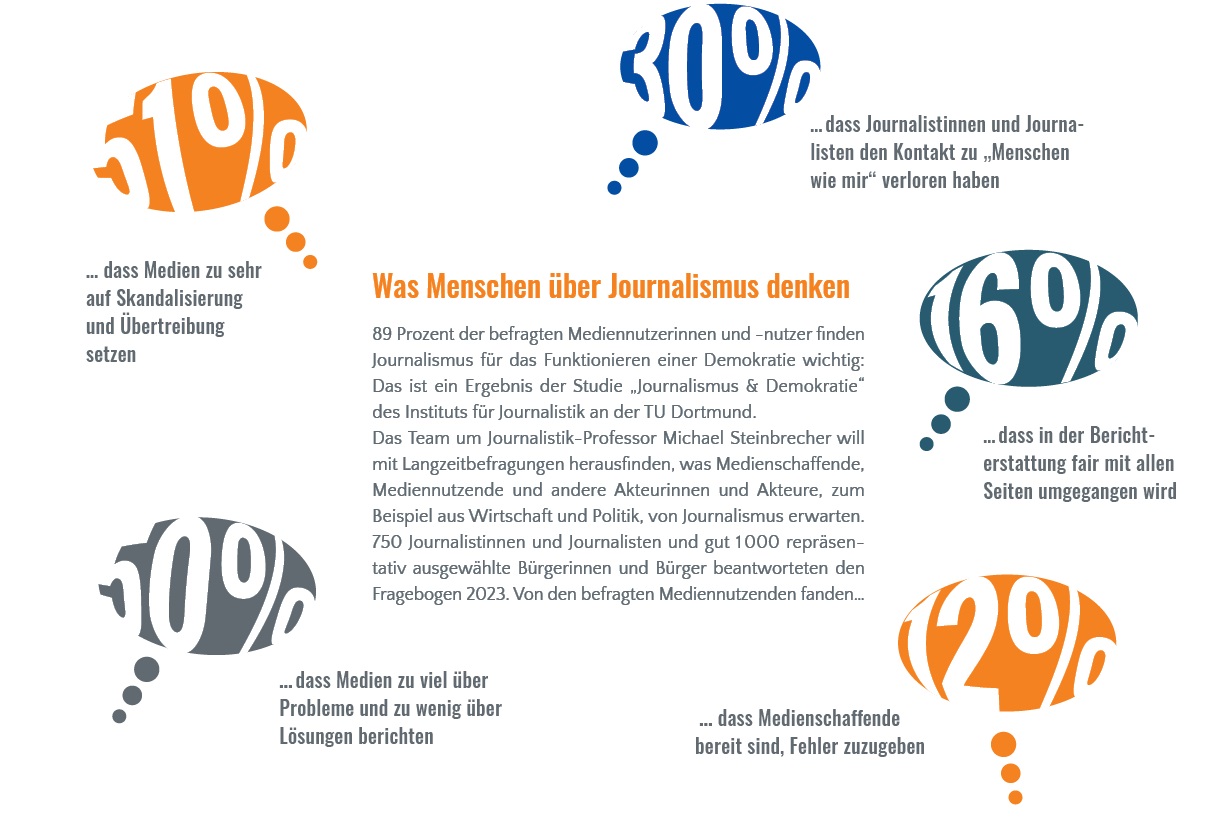 Grafik: Was Menschen über Journalismus denken.